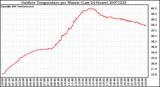 Milwaukee Weather Outdoor Temperature per Minute (Last 24 Hours)