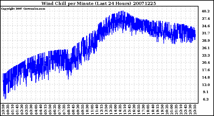 Milwaukee Weather Wind Chill per Minute (Last 24 Hours)