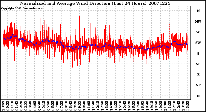 Milwaukee Weather Normalized and Average Wind Direction (Last 24 Hours)