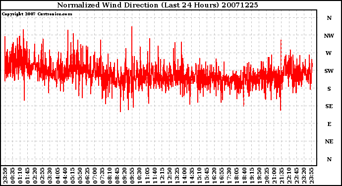 Milwaukee Weather Normalized Wind Direction (Last 24 Hours)