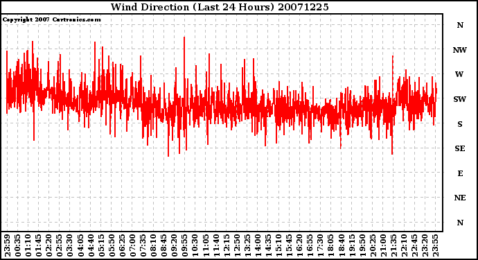 Milwaukee Weather Wind Direction (Last 24 Hours)