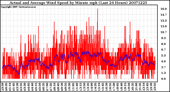 Milwaukee Weather Actual and Average Wind Speed by Minute mph (Last 24 Hours)