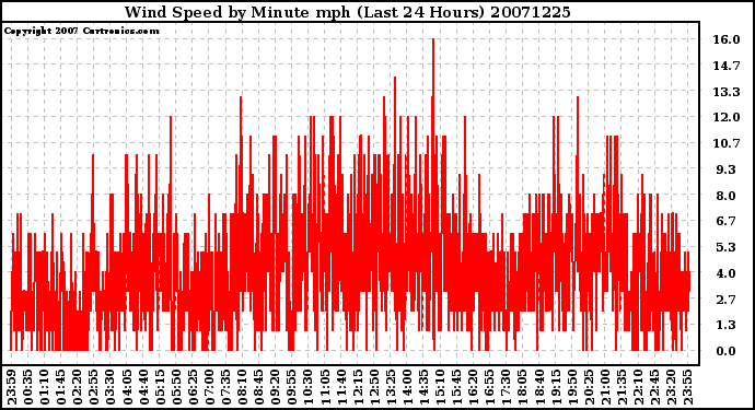 Milwaukee Weather Wind Speed by Minute mph (Last 24 Hours)