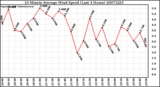 Milwaukee Weather 10 Minute Average Wind Speed (Last 4 Hours)