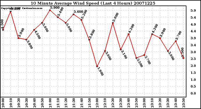 Milwaukee Weather 10 Minute Average Wind Speed (Last 4 Hours)