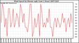 Milwaukee Weather Wind Speed by Minute mph (Last 1 Hour)