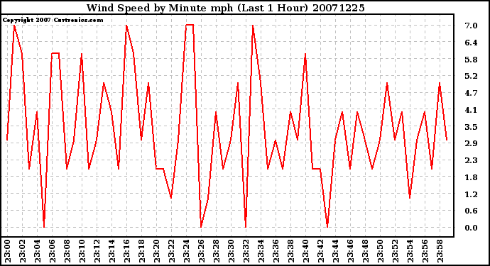 Milwaukee Weather Wind Speed by Minute mph (Last 1 Hour)