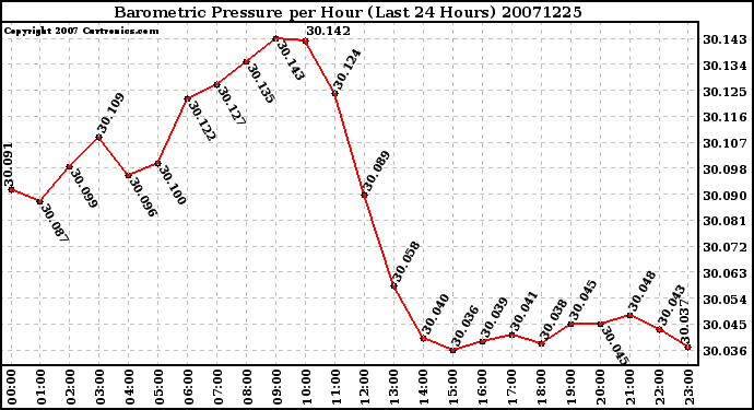 Milwaukee Weather Barometric Pressure per Hour (Last 24 Hours)