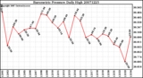 Milwaukee Weather Barometric Pressure Daily High