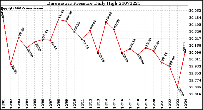 Milwaukee Weather Barometric Pressure Daily High