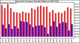 Milwaukee Weather Barometric Pressure Monthly High/Low