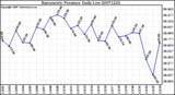 Milwaukee Weather Barometric Pressure Daily Low