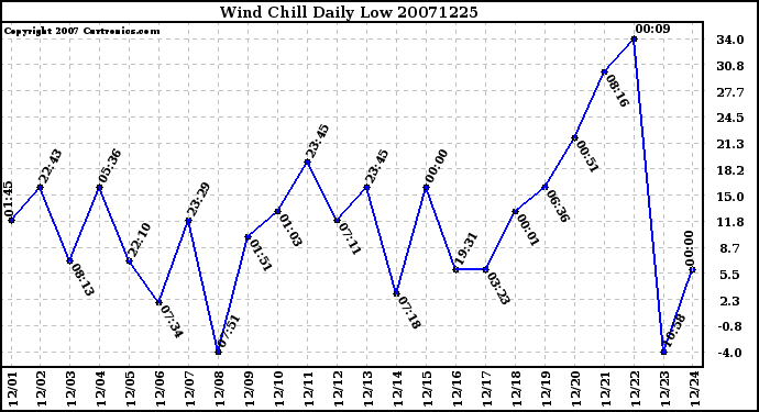 Milwaukee Weather Wind Chill Daily Low