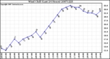 Milwaukee Weather Wind Chill (Last 24 Hours)