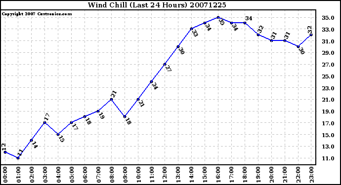 Milwaukee Weather Wind Chill (Last 24 Hours)