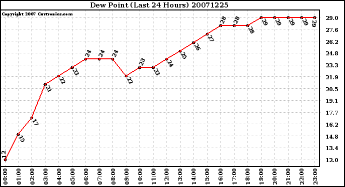 Milwaukee Weather Dew Point (Last 24 Hours)