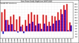 Milwaukee Weather Dew Point Daily High/Low