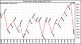 Milwaukee Weather Dew Point Daily High