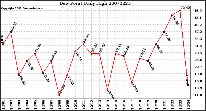 Milwaukee Weather Dew Point Daily High