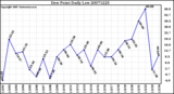 Milwaukee Weather Dew Point Daily Low