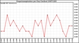 Milwaukee Weather Evapotranspiration per Day (Inches)