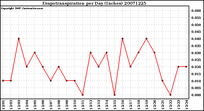 Milwaukee Weather Evapotranspiration per Day (Inches)