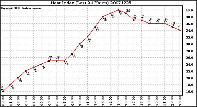 Milwaukee Weather Heat Index (Last 24 Hours)