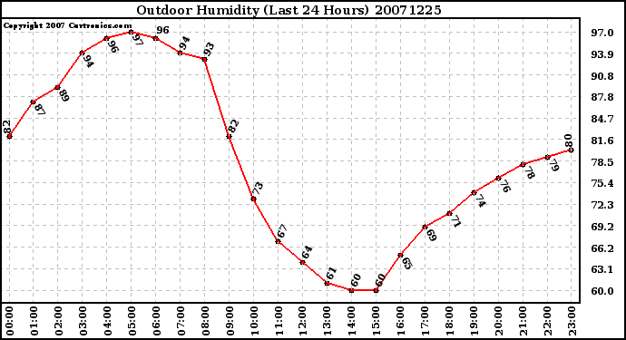 Milwaukee Weather Outdoor Humidity (Last 24 Hours)