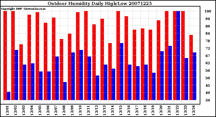 Milwaukee Weather Outdoor Humidity Daily High/Low