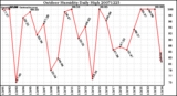 Milwaukee Weather Outdoor Humidity Daily High