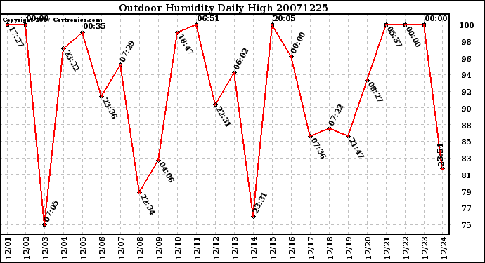 Milwaukee Weather Outdoor Humidity Daily High