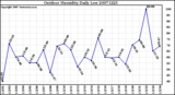 Milwaukee Weather Outdoor Humidity Daily Low