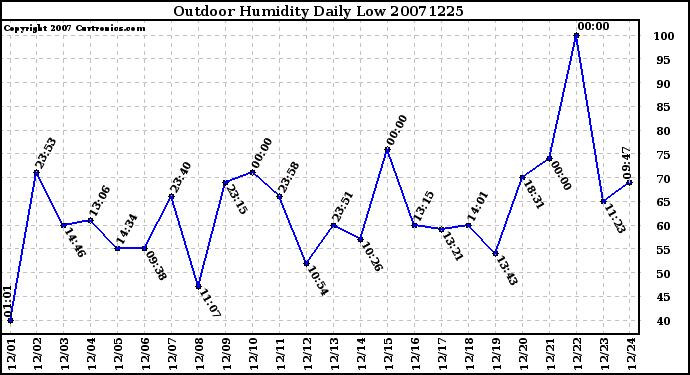 Milwaukee Weather Outdoor Humidity Daily Low