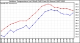 Milwaukee Weather Outdoor Temperature (vs) Wind Chill (Last 24 Hours)