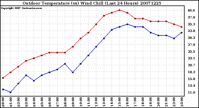 Milwaukee Weather Outdoor Temperature (vs) Wind Chill (Last 24 Hours)