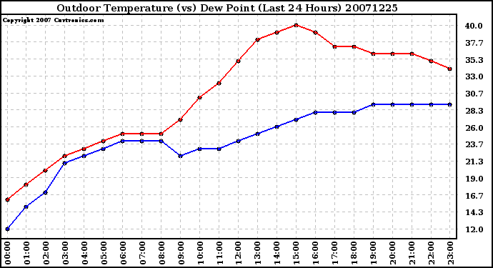 Milwaukee Weather Outdoor Temperature (vs) Dew Point (Last 24 Hours)