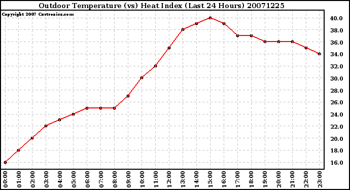 Milwaukee Weather Outdoor Temperature (vs) Heat Index (Last 24 Hours)