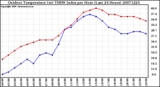 Milwaukee Weather Outdoor Temperature (vs) THSW Index per Hour (Last 24 Hours)