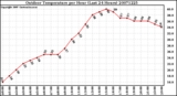 Milwaukee Weather Outdoor Temperature per Hour (Last 24 Hours)