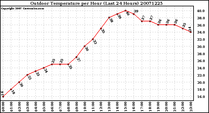 Milwaukee Weather Outdoor Temperature per Hour (Last 24 Hours)