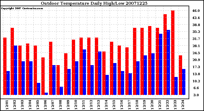 Milwaukee Weather Outdoor Temperature Daily High/Low