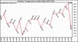 Milwaukee Weather Outdoor Temperature Daily High