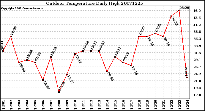 Milwaukee Weather Outdoor Temperature Daily High