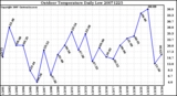 Milwaukee Weather Outdoor Temperature Daily Low