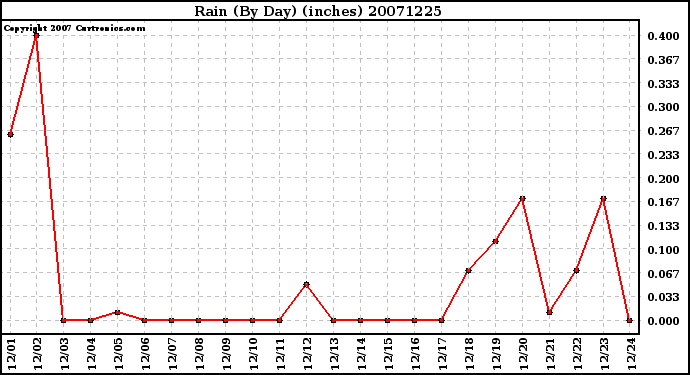 Milwaukee Weather Rain (By Day) (inches)