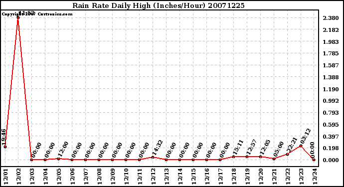 Milwaukee Weather Rain Rate Daily High (Inches/Hour)