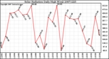 Milwaukee Weather Solar Radiation Daily High W/m2