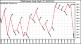 Milwaukee Weather THSW Index Daily High (F)