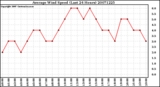 Milwaukee Weather Average Wind Speed (Last 24 Hours)