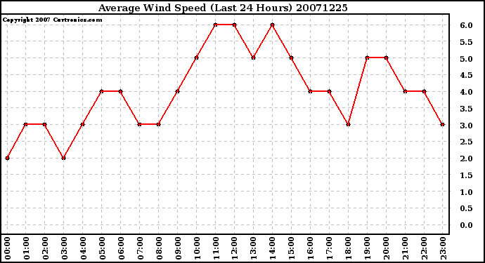 Milwaukee Weather Average Wind Speed (Last 24 Hours)